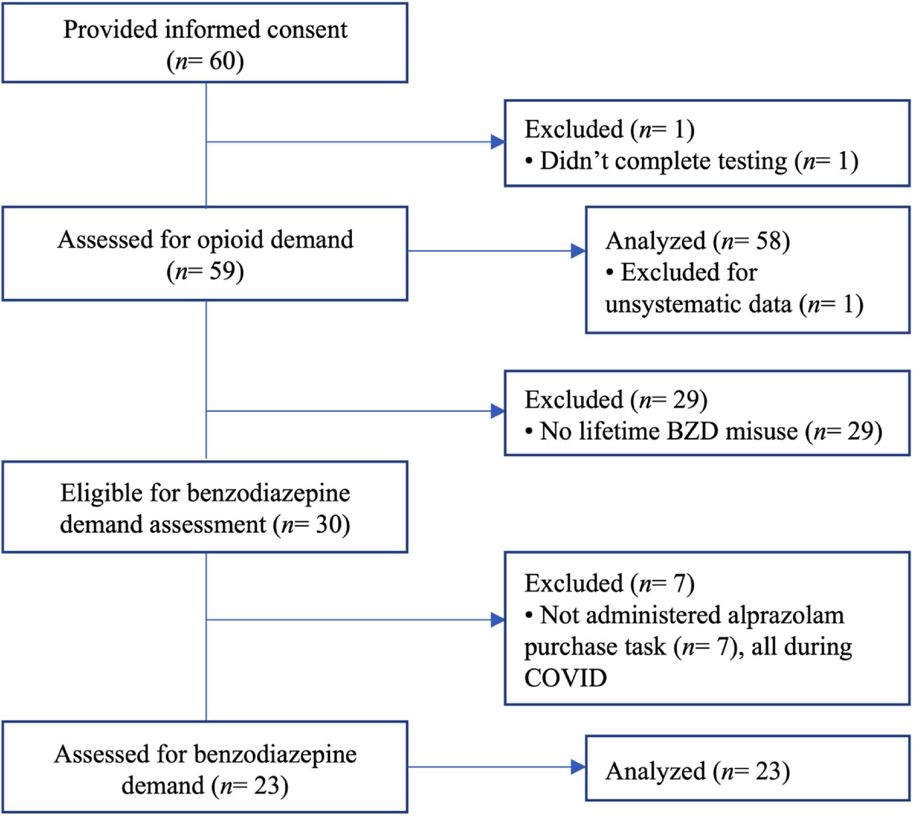 Anhedonia modulates benzodiazepine and opioid demand among persons in treatment for opioid use disorder